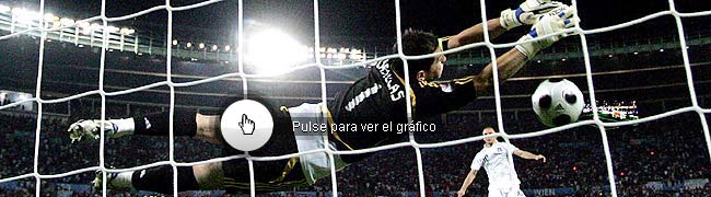 Iker Casillas, de espaldas, para un penalti a De Rossi. Vea más imágenes. (REUTERS)