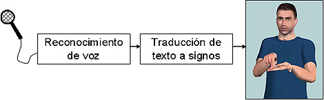 Fases del proceso de traducci&oacute;n