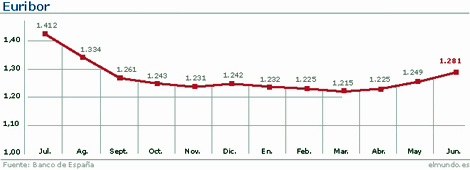 Evolución del Euribor hasta junio. | Gráfico: M. J. Cruz Evolución del Euribor hasta junio. | Gráfico: M. J. Cruz