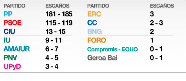 Sondeo a pie de urna de TNS Demoscopia para RTVE y La Forta