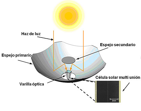 Un concentrador de luz solar tiene un aspecto semejante al faro de un coche. | SolFocus. Un concentrador de luz solar tiene un aspecto semejante al faro de un coche. | SolFocus.