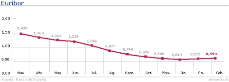 Evolución del índice hasta el mes de febrero. | Gráfico: M. J. Cruz