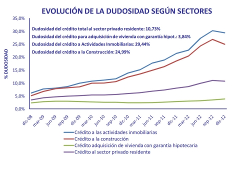 La morosidad hipotecaria de los hogares aumentó un 33,8% en 2012