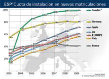 Tres de cada cuatro coches matriculados llevaban ESP